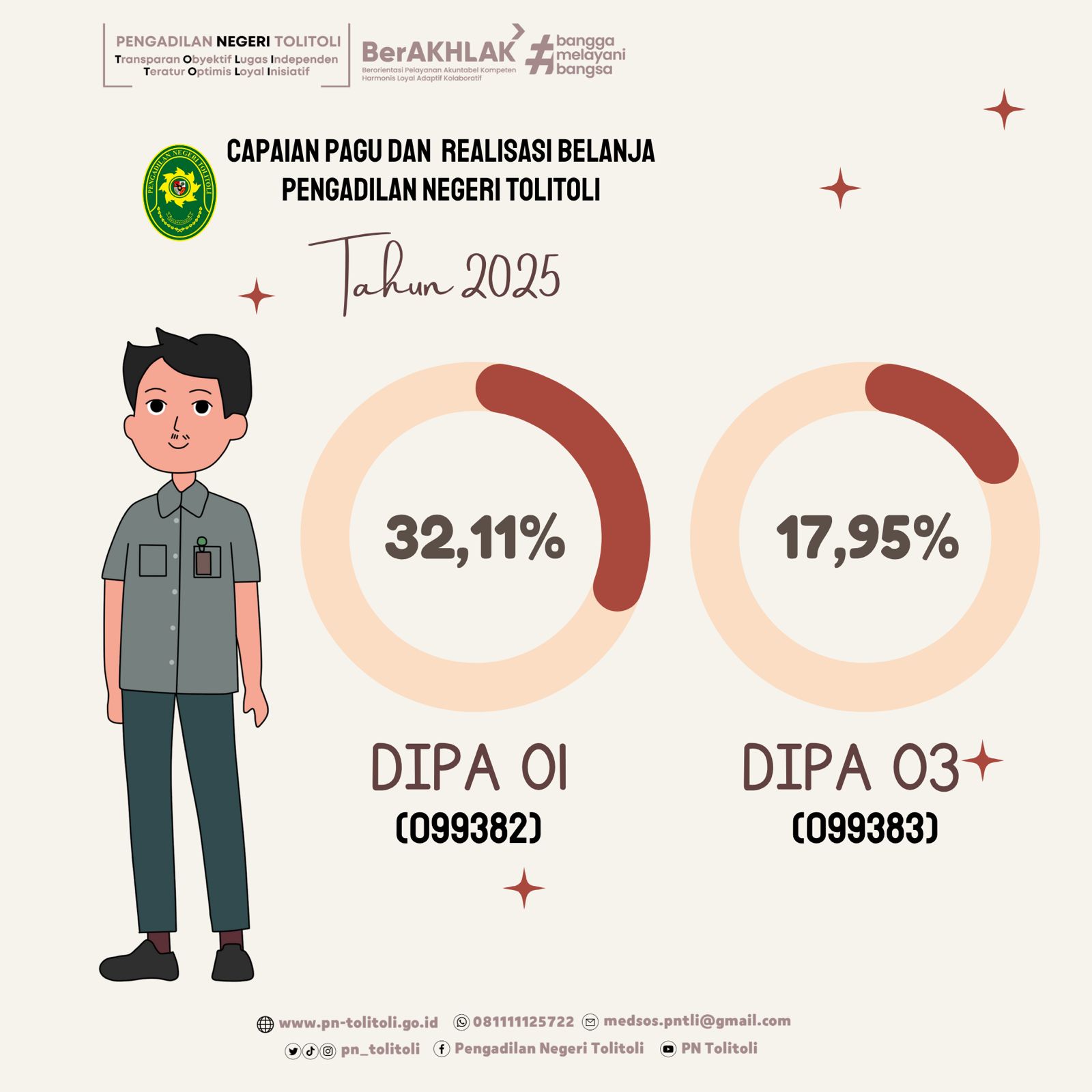 Realisasi Kinerja Pengadilan Negeri Tolitoli