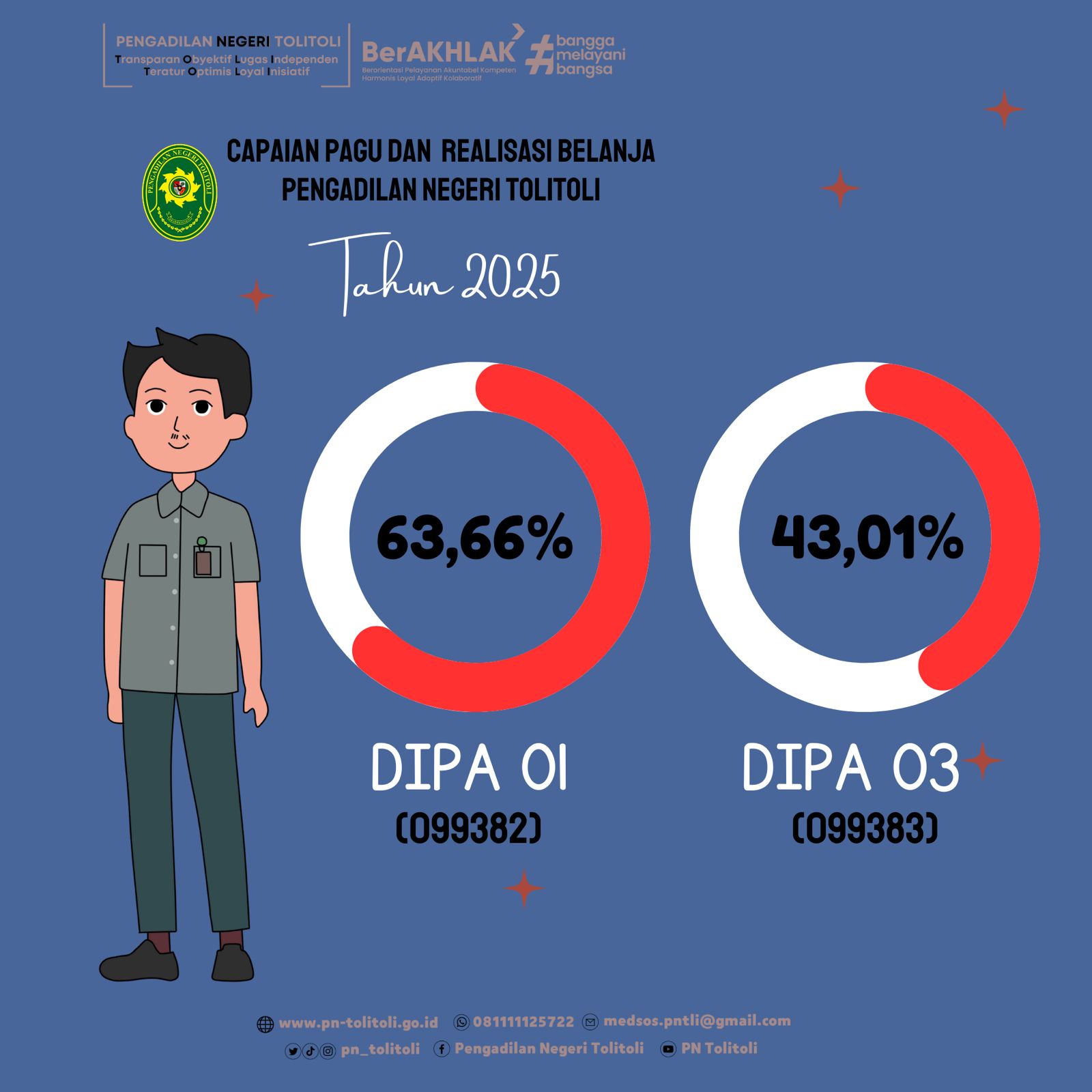 Realisasi Kinerja Pengadilan Negeri Tolitoli